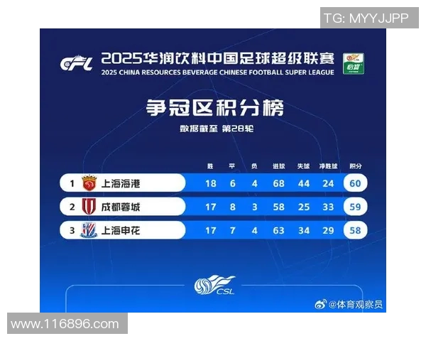 西安足球队在联合会杯积分榜中以92分稳居第一名展现强劲实力 西安足球队在联合会杯积分榜中以92分稳居第一名展现强劲实力